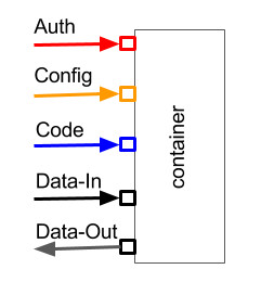 USB connector metaphor for machine learning applications